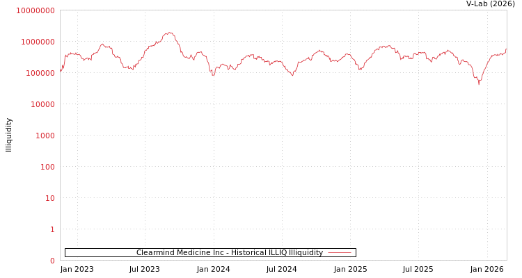 graph of Clearmind Medicine Inc ILLIQ-HIST