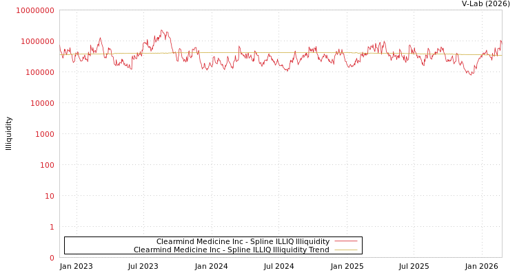 graph of Clearmind Medicine Inc ILLIQ-SMEM