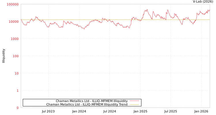 graph of Chaman Metallics Ltd ILLIQ-MFMEM