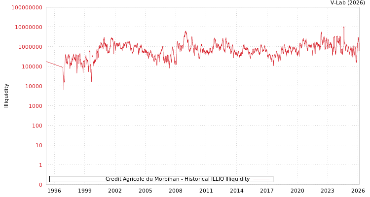 graph of Credit Agricole du Morbihan ILLIQ-HIST