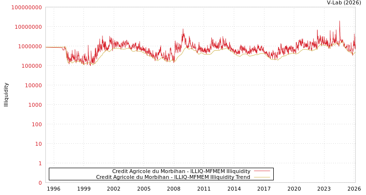 graph of Credit Agricole du Morbihan ILLIQ-MFMEM