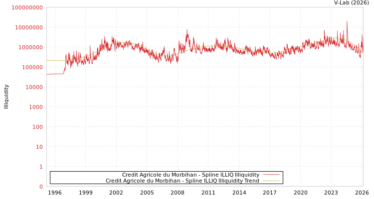 graph of Credit Agricole du Morbihan ILLIQ-SMEM