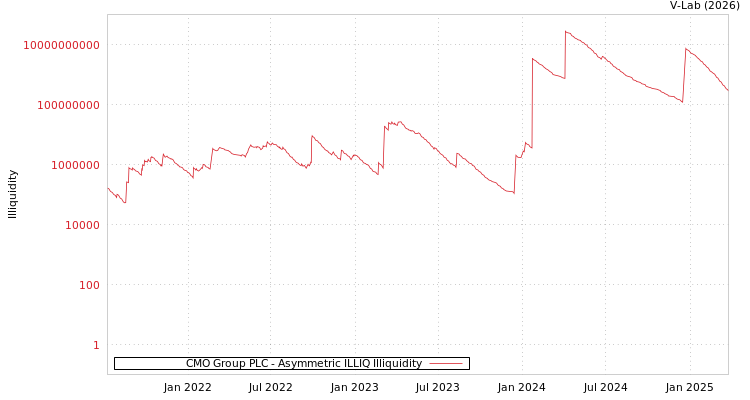 graph of CMO Group PLC ILLIQ-AMEM