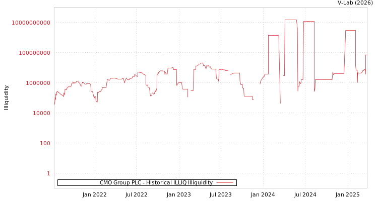 graph of CMO Group PLC ILLIQ-HIST
