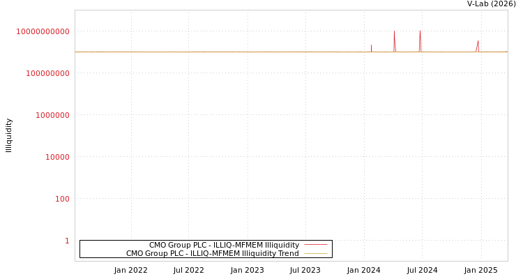 graph of CMO Group PLC ILLIQ-MFMEM