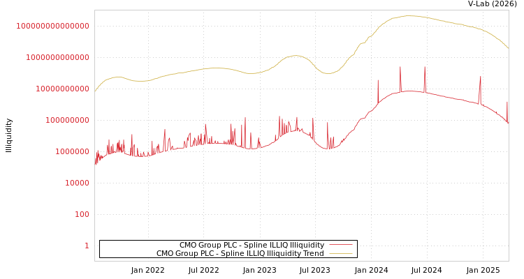 graph of CMO Group PLC ILLIQ-SMEM
