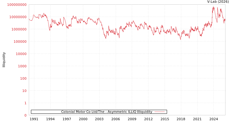 graph of Colonial Motor Co Ltd/The ILLIQ-AMEM