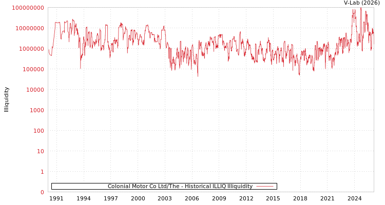 graph of Colonial Motor Co Ltd/The ILLIQ-HIST