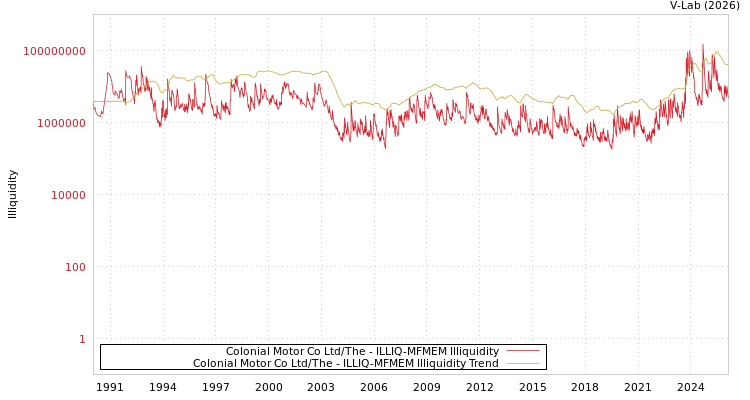graph of Colonial Motor Co Ltd/The ILLIQ-MFMEM