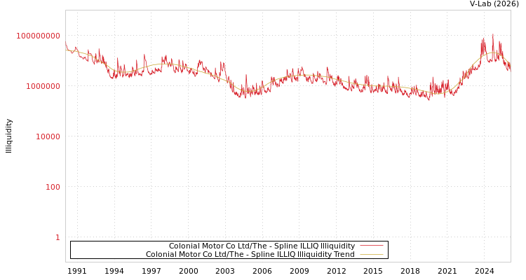 graph of Colonial Motor Co Ltd/The ILLIQ-SMEM