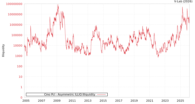 graph of Cmo Pcl ILLIQ-AMEM