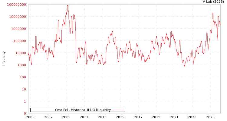 graph of Cmo Pcl ILLIQ-HIST