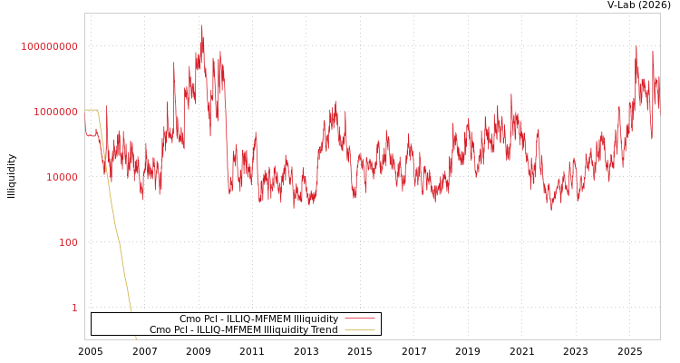 graph of Cmo Pcl ILLIQ-MFMEM