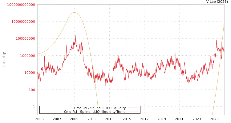 graph of Cmo Pcl ILLIQ-SMEM