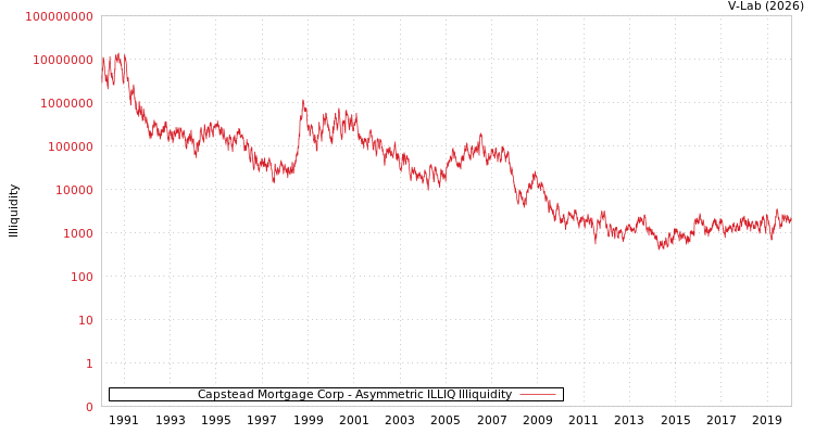 graph of Capstead Mortgage Corp ILLIQ-AMEM