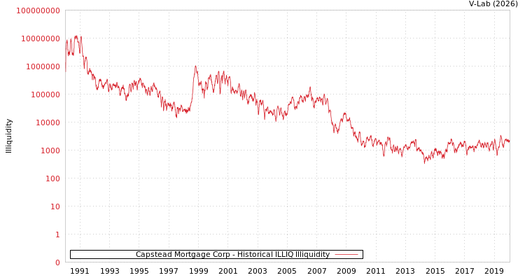 graph of Capstead Mortgage Corp ILLIQ-HIST