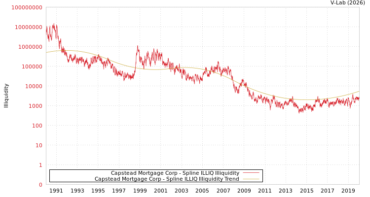 graph of Capstead Mortgage Corp ILLIQ-SMEM