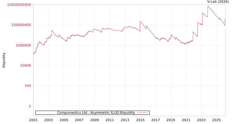 graph of Compumedics Ltd ILLIQ-AMEM