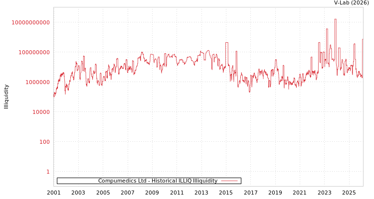 graph of Compumedics Ltd ILLIQ-HIST