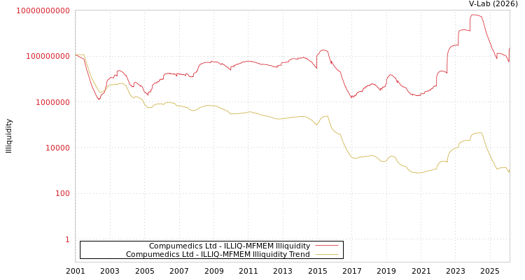graph of Compumedics Ltd ILLIQ-MFMEM