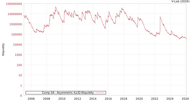 graph of Comp SA ILLIQ-AMEM