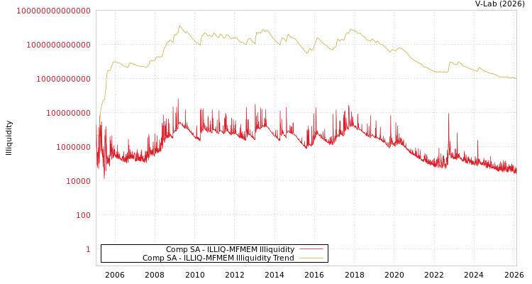 graph of Comp SA ILLIQ-MFMEM