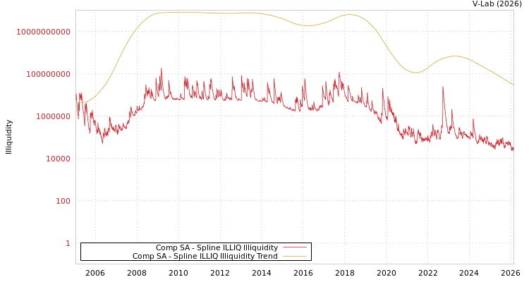 graph of Comp SA ILLIQ-SMEM