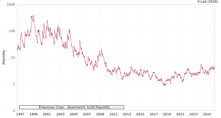 graph of Empresas Cmpc ILLIQ-AMEM