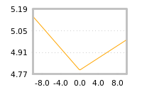 Impact of return on liquidity tomorrow
