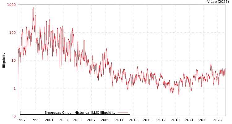 graph of Empresas Cmpc ILLIQ-HIST