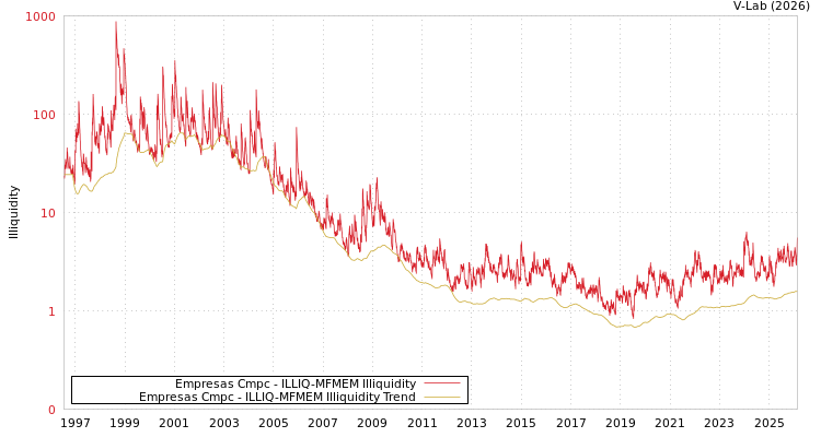 graph of Empresas Cmpc ILLIQ-MFMEM