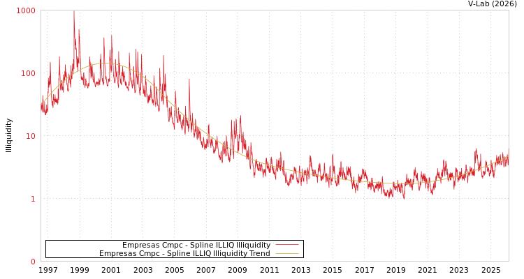 graph of Empresas Cmpc ILLIQ-SMEM