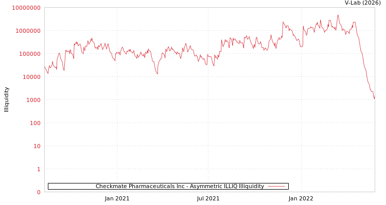 graph of Checkmate Pharmaceuticals Inc ILLIQ-AMEM