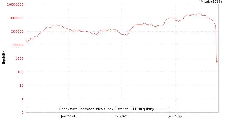 graph of Checkmate Pharmaceuticals Inc ILLIQ-HIST