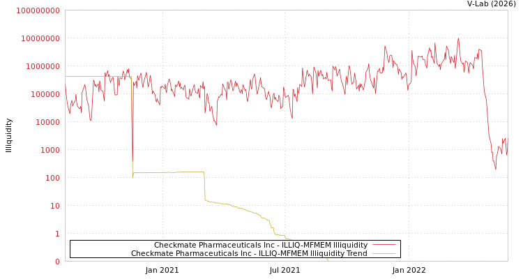 graph of Checkmate Pharmaceuticals Inc ILLIQ-MFMEM
