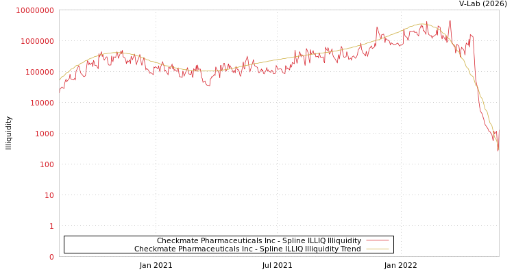 graph of Checkmate Pharmaceuticals Inc ILLIQ-SMEM