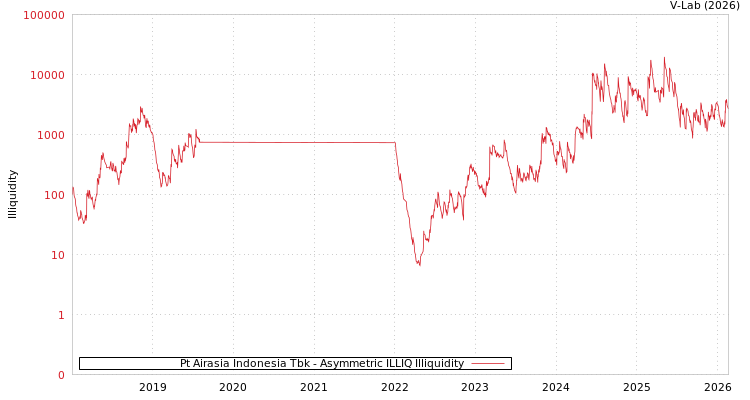 graph of Pt Airasia Indonesia Tbk ILLIQ-AMEM