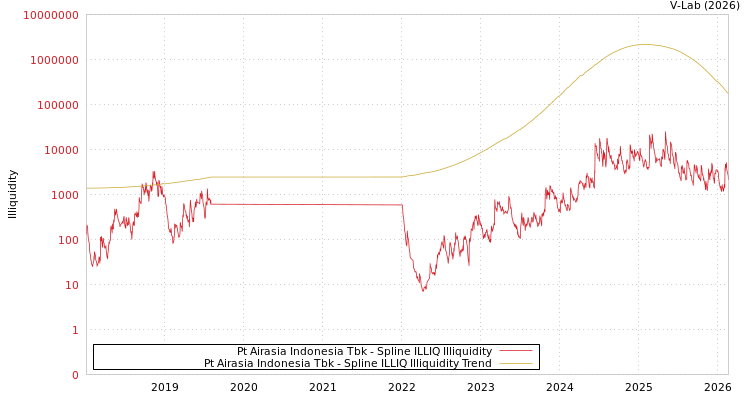 graph of Pt Airasia Indonesia Tbk ILLIQ-SMEM