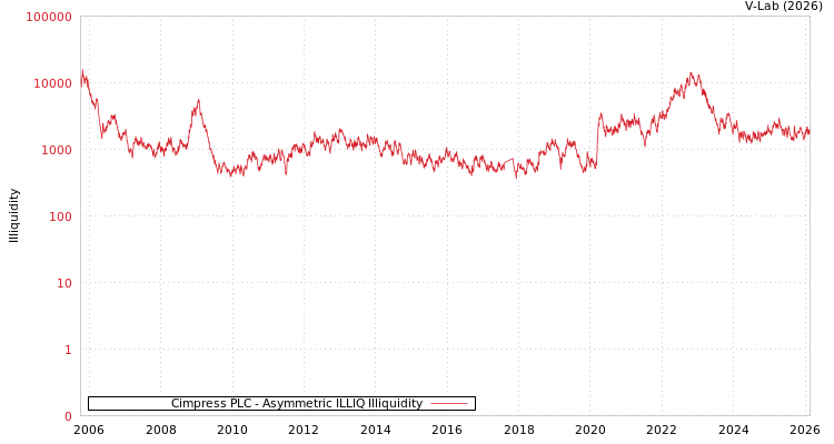 graph of Cimpress PLC ILLIQ-AMEM