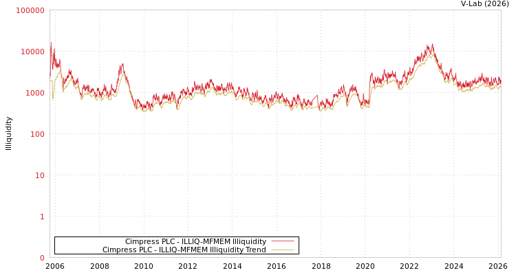 graph of Cimpress PLC ILLIQ-MFMEM