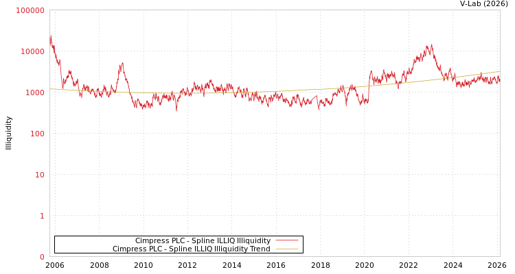 graph of Cimpress PLC ILLIQ-SMEM