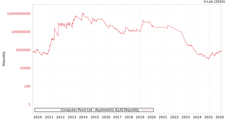 graph of Computer Point Ltd ILLIQ-AMEM