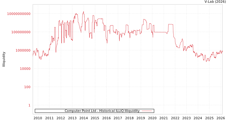 graph of Computer Point Ltd ILLIQ-HIST