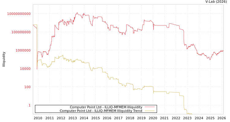 graph of Computer Point Ltd ILLIQ-MFMEM