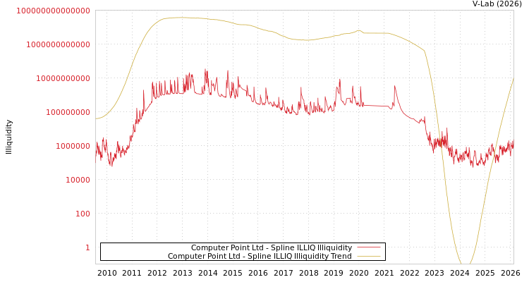 graph of Computer Point Ltd ILLIQ-SMEM