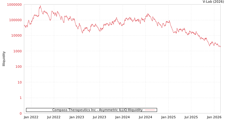 graph of Compass Therapeutics Inc ILLIQ-AMEM