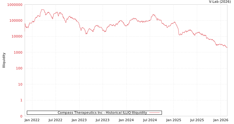 graph of Compass Therapeutics Inc ILLIQ-HIST