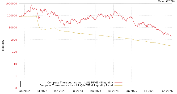 graph of Compass Therapeutics Inc ILLIQ-MFMEM