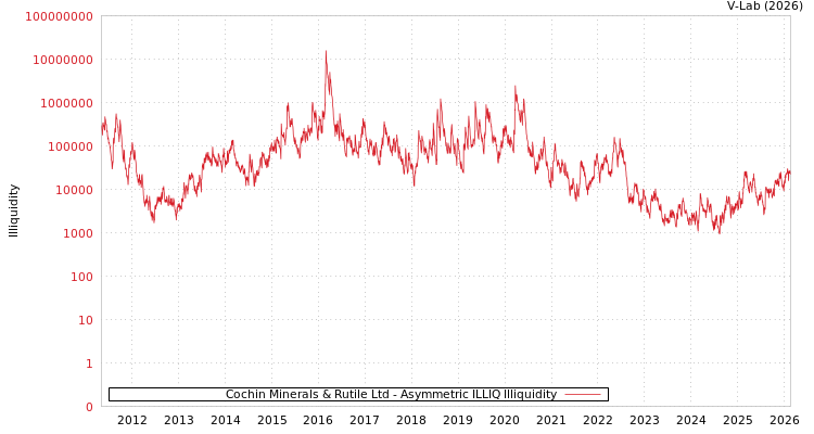 graph of Cochin Minerals & Rutile Ltd ILLIQ-AMEM