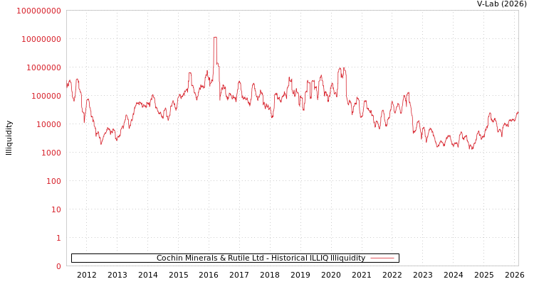 graph of Cochin Minerals & Rutile Ltd ILLIQ-HIST
